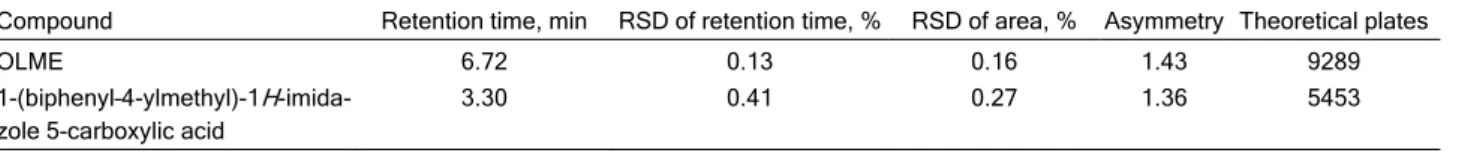 Table 1. System suitability study of OLME and degradation product (impurity) 