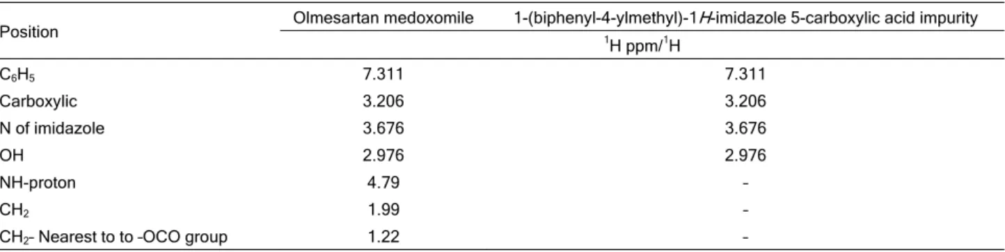 Table 8.  1 H-NMR assignments for olmesartan medoxomile and 1-(biphenyl-4-ylmethyl)-1H-imidazole 5-carboxylic acid impurity  Position  Olmesartan medoxomile  1-(biphenyl-4-ylmethyl)-1 H -imidazole 5-carboxylic acid impurity 