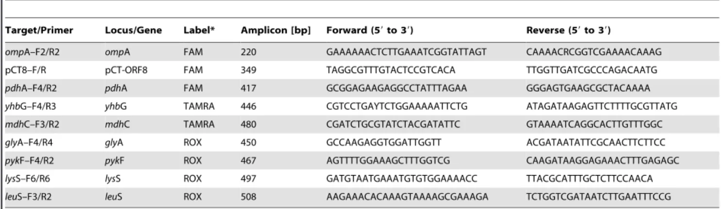 Figure 1. Representative 9-plex Ct PCR panel with 50 genome equivalents of C. trachomatis (from strain H/UW-43/Cx) (A)