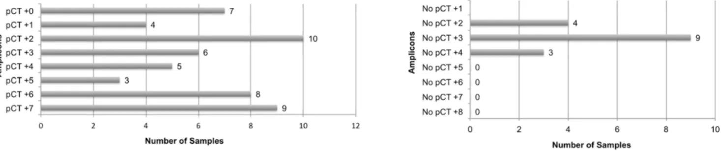 Figure 5 summarizes the sample population distribution and the results of sequencing data for resolving the 71 discrepants