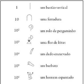 Figura 2. Símbolos numéricos egípcios (Eves, 2011, p.31) 