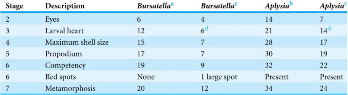 Table 1 Comparison of developmental schedules of Aplysia californica and Bursatella leachii