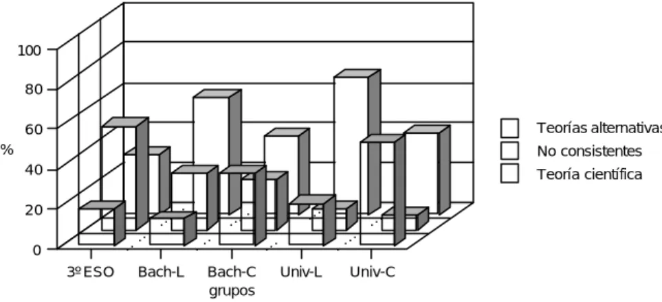 Figura 2: Porcentaje de sujetos que utilizan las teorías sobre discontinuidad en los líquidos 