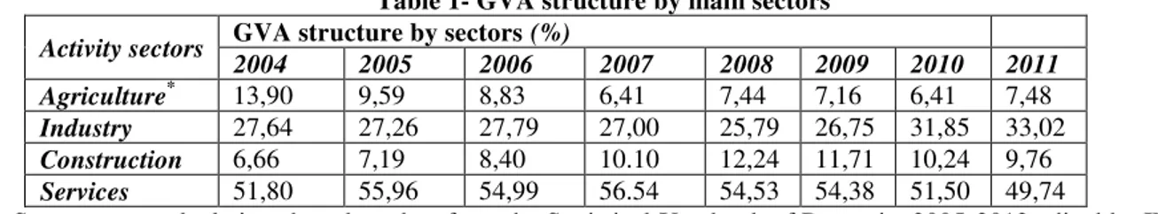 Table 1- GVA structure by main sectors  Activity sectors  GVA structure by sectors (%) 