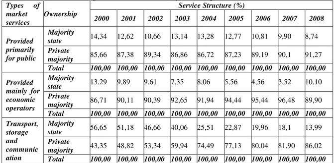 Table 4 - Structure of market services mainly rendered to population, economic operators and transport,  storage and communications, by ownership, in 2000-2008 