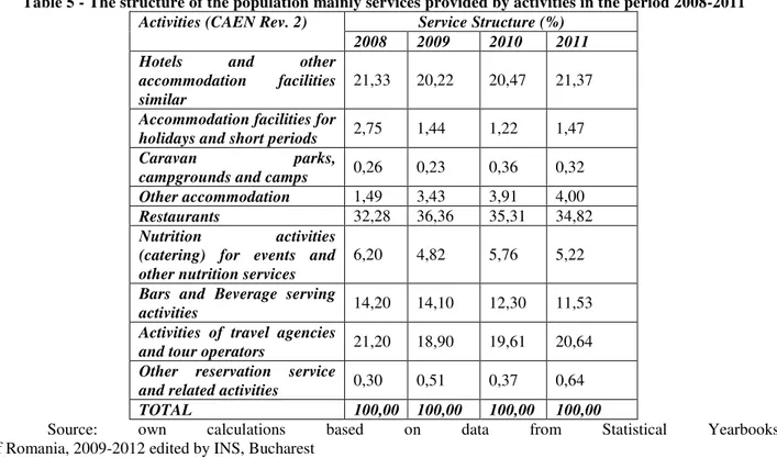 Table 5 - The structure of the population mainly services provided by activities in the period 2008-2011  Activities (CAEN Rev