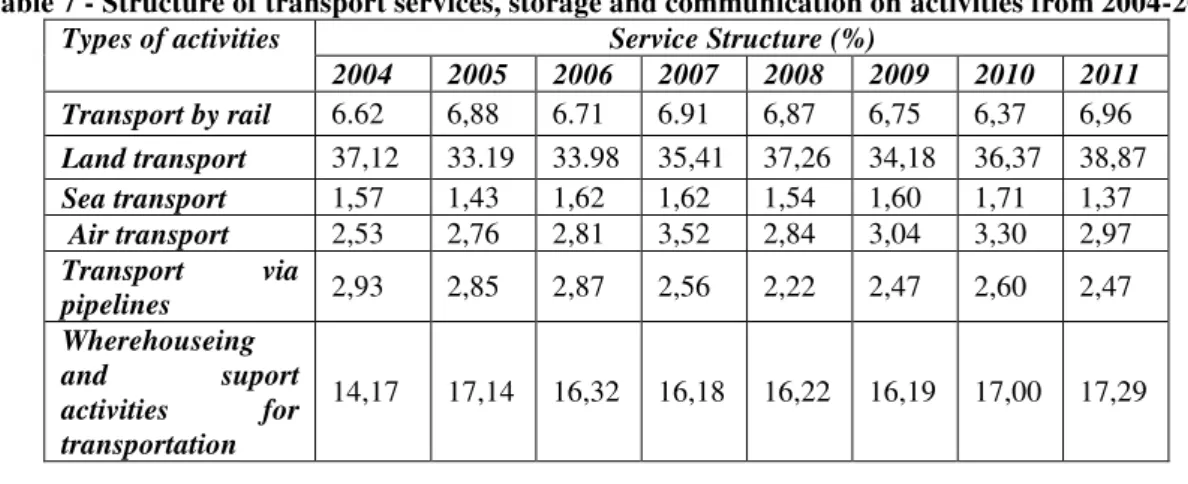 Table 7 - Structure of transport services, storage and communication on activities from 2004-2011  Types of activities  Service Structure (%) 