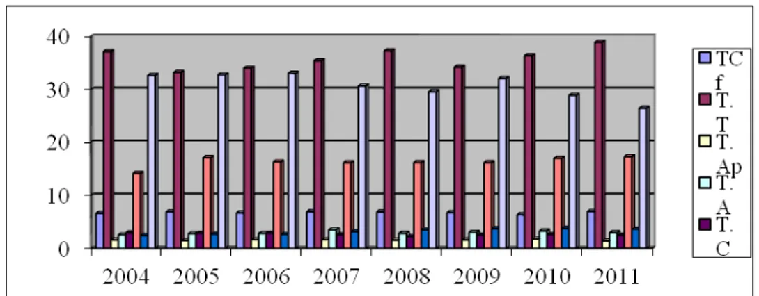 Figure 5 Share of transport services, storage and communication on activities, 2004-2011 