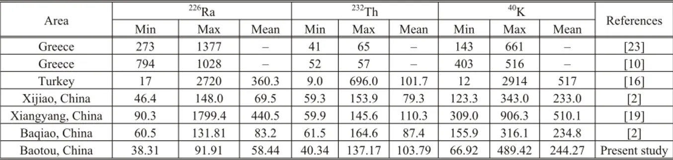 Table 3.  222 Rn exhalation rate  ER i  and  222 Rn concentrations  C  calculated for different air exchange rates ( l v ) Sample
