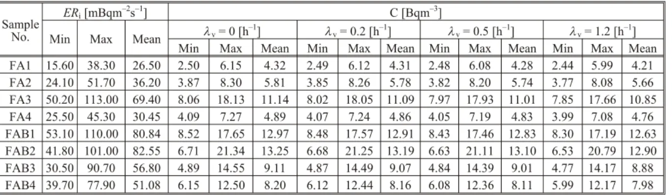 Table 5. A comparison of the  222 Rn exhalation rate in fly ash of Baotou and other areas