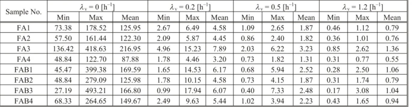 Table 7. The estimated values of the indoor annual exposure effective dose of  220 Rn [µSv]