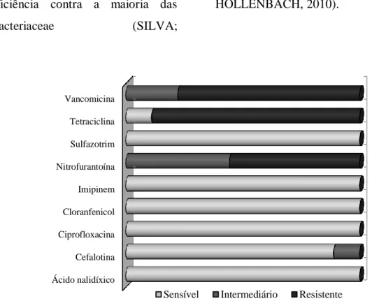 Figura  2.  Percentual  de  suscetibilidade  antimicrobiana  de  estafilococos  coagulase  positiva  isolados em amostras de queijos artesanais, comercializados em Cruz das Almas, Bahia