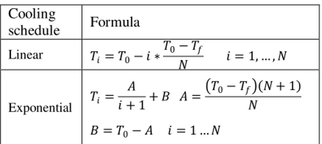 Table 1. Types of cooling schedule  Cooling  schedule  Formula  Linear  = 0 − ∗ 0 − �         = 1, … , Exponential  = + 1 +     = 0 − �    + 1     = 0 −       = 1 …