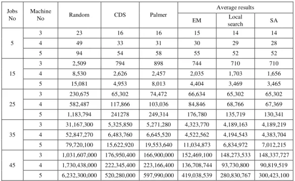 Table  2  shows  the  results  obtained  from  SA  and  other  approaches developed in [1] along with the electromagnetic  approach