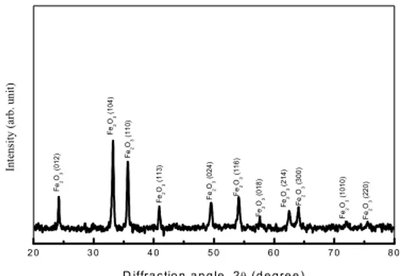 Figure  (1)  :  X ray  diffraction  in  derived  α Fe 2 O 3