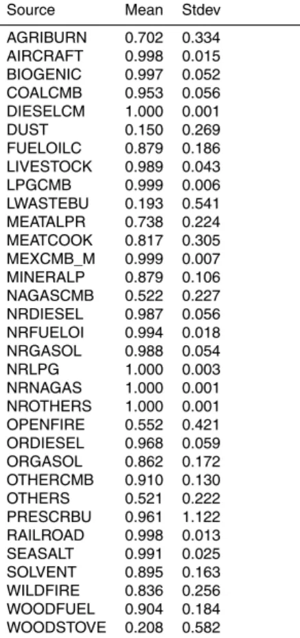 Table 2. Calculated source impact scale factors (R j ) across 164 CSN sites, Jan 2004: mean and standard deviation.