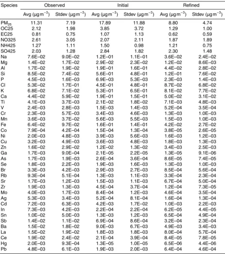 Table 3. Initial and refined modeled concentrations vs. observed across 164 CSN sites, Jan 2004: average and standard deviation.