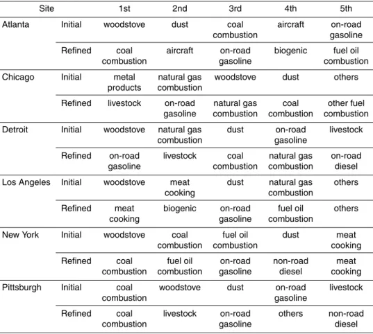 Table 5. Initial vs. refined calculated largest five contributing sources (January 2004).