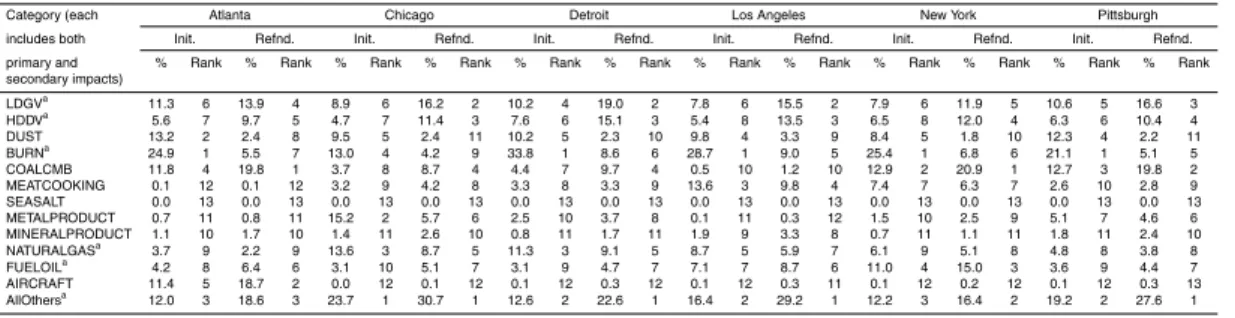 Table 6. January 2004 average initial and refined source impacts on PM 2.5 at the six sites: