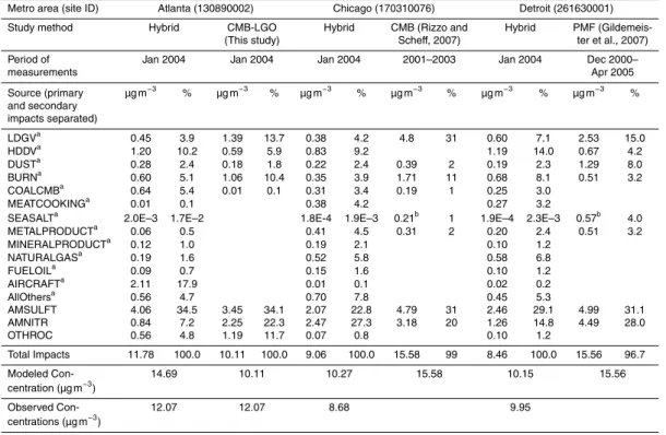 Table 7a. Refined source impacts results regrouped to 13 primary sources and compared to results from using RM methods: Atlanta, Chicago and Detroit.
