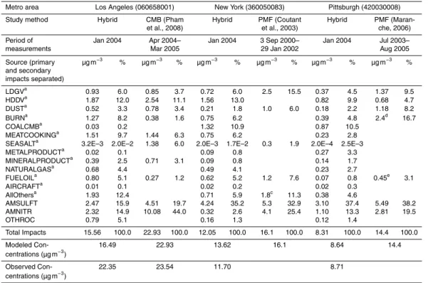 Table 7b. Refined source impacts results regrouped to 13 sources and compared to results from using RM methods: Los Angeles, New York and Pittsburgh.