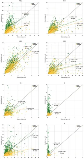 Fig. 2. Scatter plots of initial and refined concentration predictions against observations for PM 2.5 total mass and select components and elements.