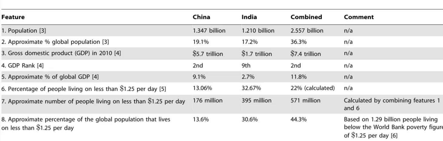 Table 1. Socioeconomic aspects of China and India.