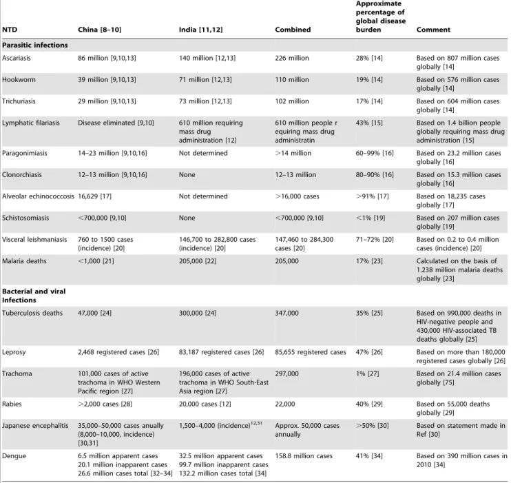 Table 2. Neglected tropical diseases in China and India.
