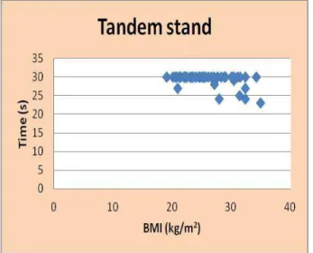 Fig. 2:  Show ing correlation betw een BM I and t he Balance (Tandem  stand).