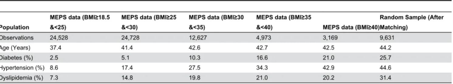 Table 4. Comparison of Comorbidities from the Matched Random Sample and from the Medical Expenditure Panel Survey.