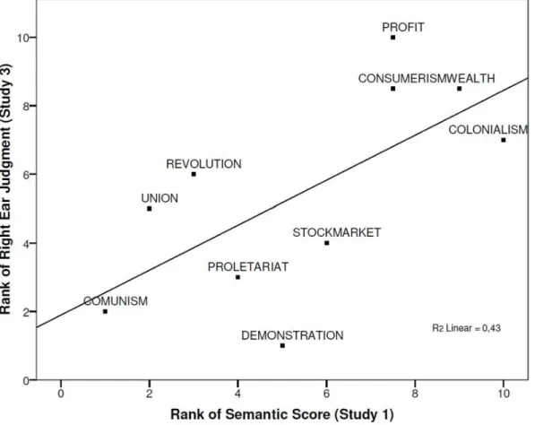 Figure 2. Ranked semantic judgments of the political stimuli in Study 1 plotted against their ranked percentage of right ear judgments in Study 3.