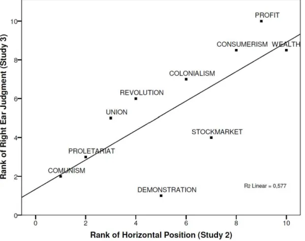 Figure 3. Ranked horizontal position of the political stimuli in Study 2 plotted against their ranked percentage of right ear judgments in Study 3.