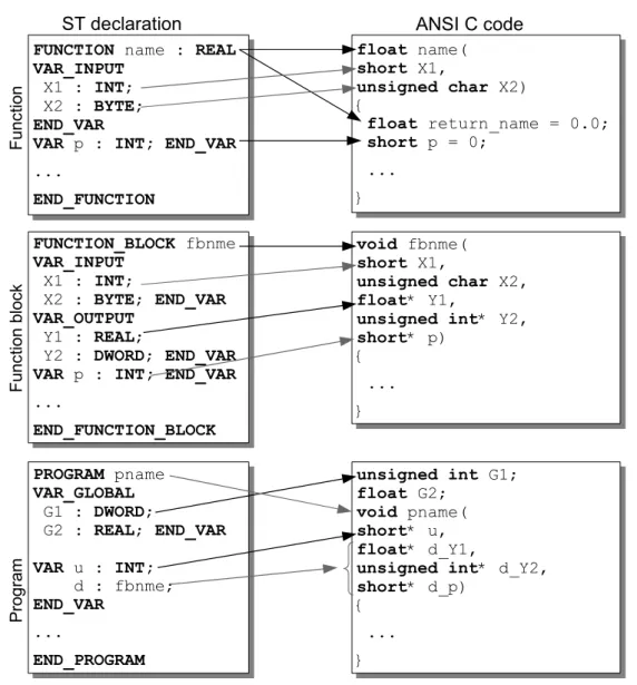 Figure 2. Conversion of three types of POUs into C Calls of instances of function blocks require