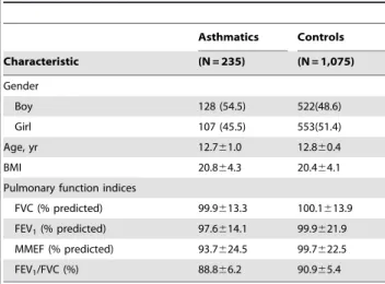 Table 1 shows demographic characteristics and pulmonary function indices for study participants