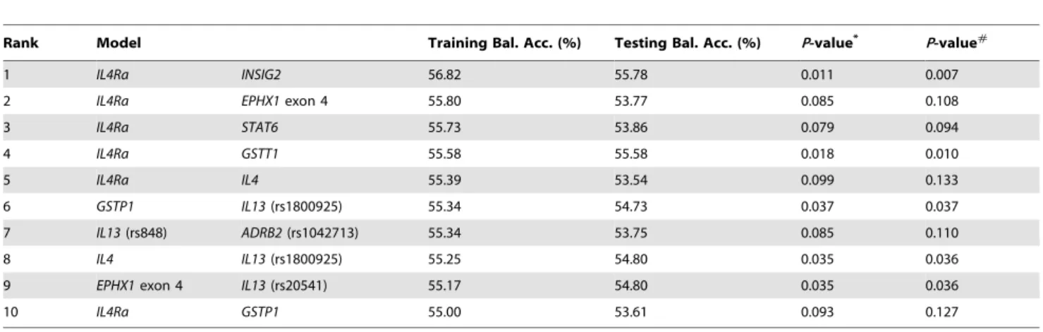 Table 4. Two-way gene-gene interactions of MDR analysis.