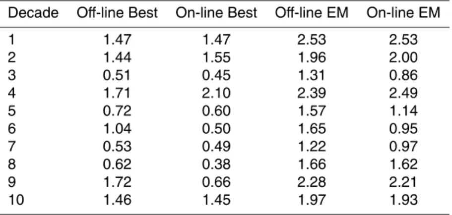 Table 1. Best cost functions for the o ff -line and the on-line DA schemes, for the decades 1 (1600–1609) to 10 (1690–1699)