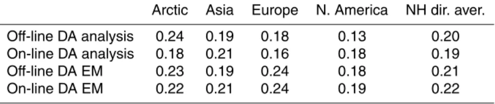 Table 2. Northern Hemisphere RMS errors between simulations and proxy-based reconstruc- reconstruc-tions for the analysis and the ensemble mean of the two data assimilation schemes.