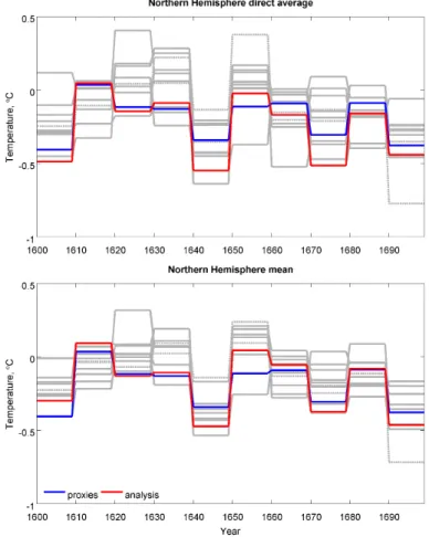 Figure 2. Direct average of the four Northern Hemisphere continental temperatures and NH mean for the 17th century, for the 10 ensemble members (gray lines), the proxy-based  recon-structions (blue line) and the o ff -line DA analysis (red line).