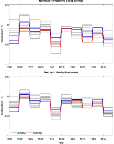 Figure 5. Direct average of the four Northern Hemisphere continental temperatures and NH mean for the 17th century, for the 10 ensemble members (gray lines), the proxy-based  recon-structions (blue line) and the on-line DA analysis (red line).
