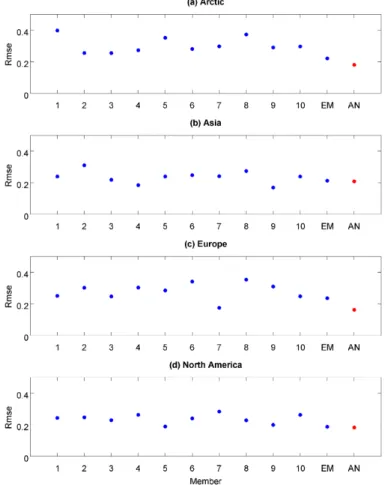 Figure 6. RMS errors for the four Northern Hemisphere continents for the 17th century, for the 10 ensemble members, the ensemble mean (EM) and the on-line DA analysis (AN).