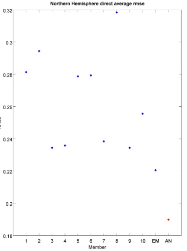 Figure 7. RMS errors for the direct average of the Northern Hemisphere for the 17th century, for the 10 ensemble members, the ensemble mean and the on-line DA analysis.