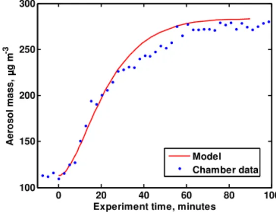 Figure 1. Aerosol mass loadings from IEPOX-SOA Exp. no. 1 and corresponding model output