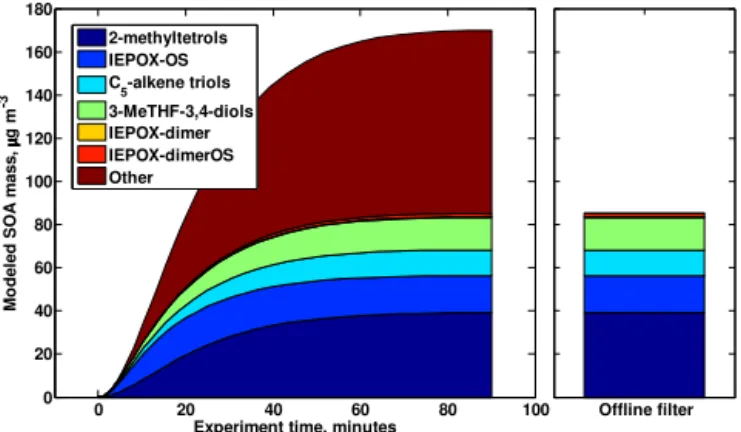 Figure 2. Model output of aqueous-phase IEPOX concentrations during Exp. no. 1 simulation.