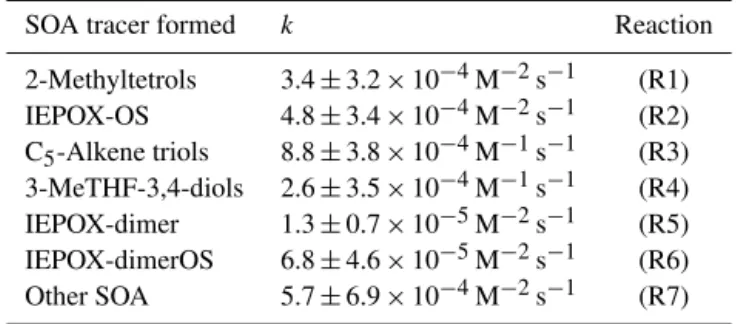 Table 3. Model-predicted formation reaction rate constants for IEPOX-SOA tracers.