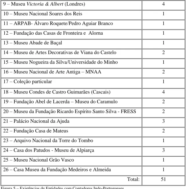 Figura 5 – Existências de Entidades com Contadores Indo-Portugueses 