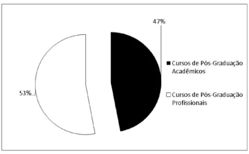 Figura 4. Comparação entre as modalidades (Acadêmicos e Profissionais) dos cursos de Pós-Graduação  stricto   sensu  oferecidas pelos IFs no período 2000 a 2014.