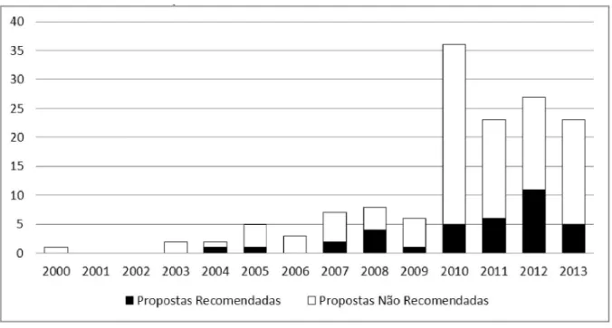 Figura 6. Comparação entre propostas de cursos novos submetidas à avaliação da CAPES pelos IFs e propostas  recomendadas no período 2000 a 2013.
