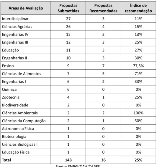 Tabela 3. Comparação dos índices de aprovação das propostas de cursos submetidas à avaliação da CAPES pelos  IFs por área de avaliação no período de 2000 a 2013.