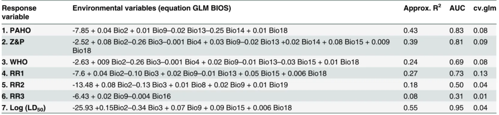 Table 2. Best GLM models for each response variable as a function of bioclimatic variables (Bioxx)