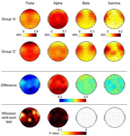 Table 1. Summary of comparison between groups A and B.